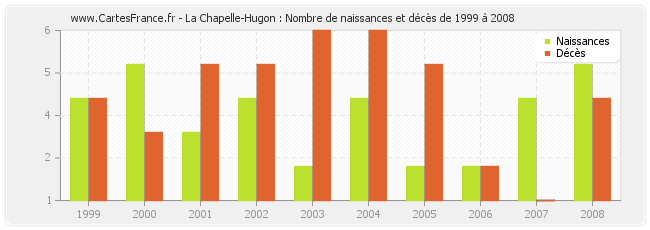 La Chapelle-Hugon : Nombre de naissances et décès de 1999 à 2008